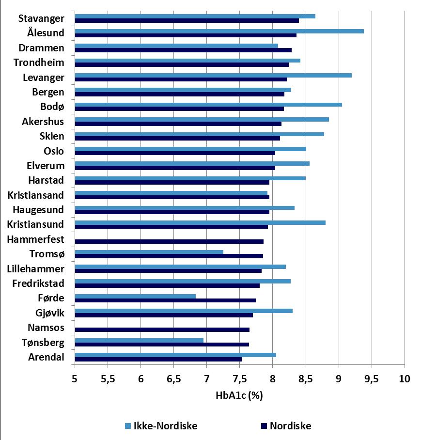 Tabell 7 Gjennomsnittlig HbA1c fra årskontroller i 2015, analysert på Sentrallaboratoriet, OUS, inndelt i aldersgrupper.