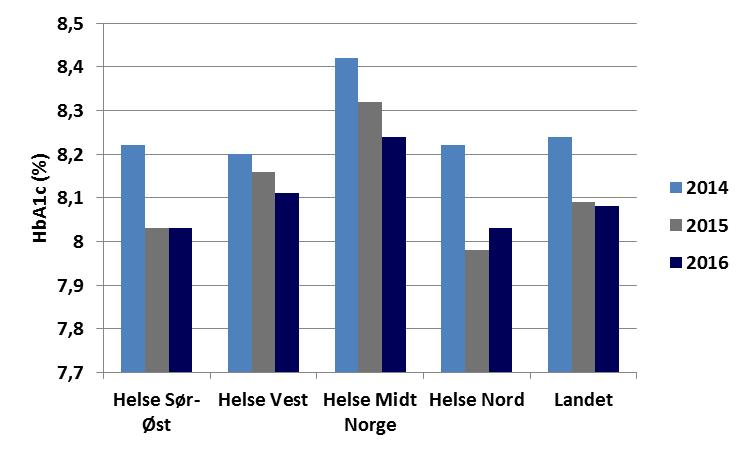 Fig. 24. Årskontroll 2014-2016, T1D. Figuren viser ujustert HbA1c ved hvert RHF.
