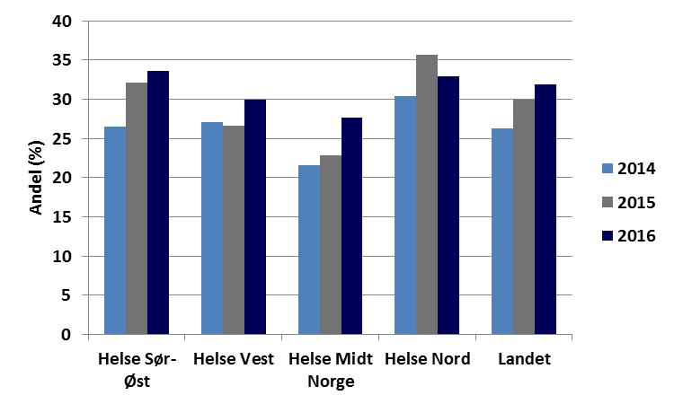 Figuren viser andelen pasienter pr RHF som oppnår behandlingsmålet ujustert HbA1c <7,5 %. Fig.