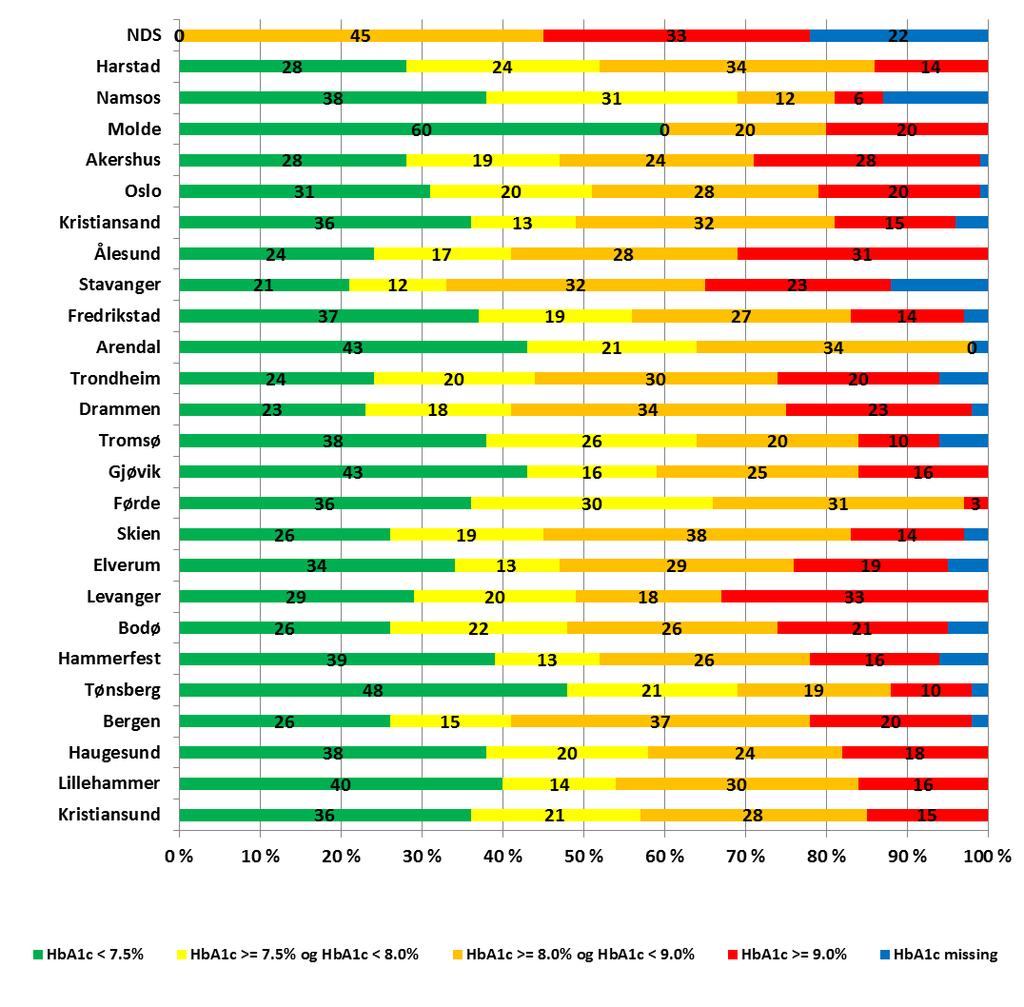 Fig. 27. HbA1c tatt ved årskontroll i 2016. Andel pasienter pr.
