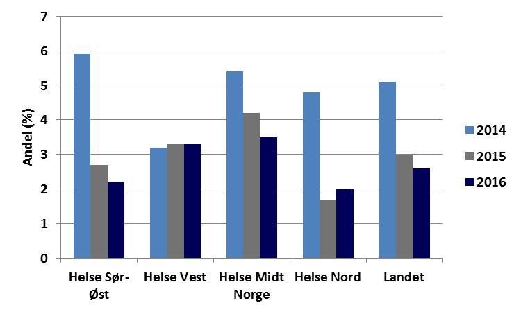 Fig. 38. Andel pasienter pr RHF med insulinsjokk. Fig. 39. Andel pasienter pr RHF som har vært innlagt med diabetes ketoacidose (DKA). 3.2.