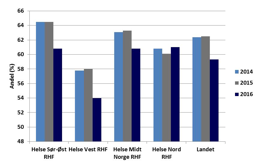 LDL-kolesterol < 2,6 mmol/l er 59 % (range 42-88).