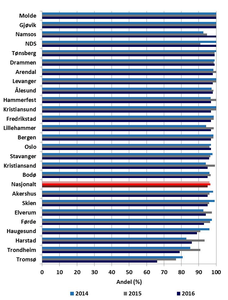 Fig. 44. Andel registrerte blodtrykk (BT) pr. barneavdeling ved årskontroll 20