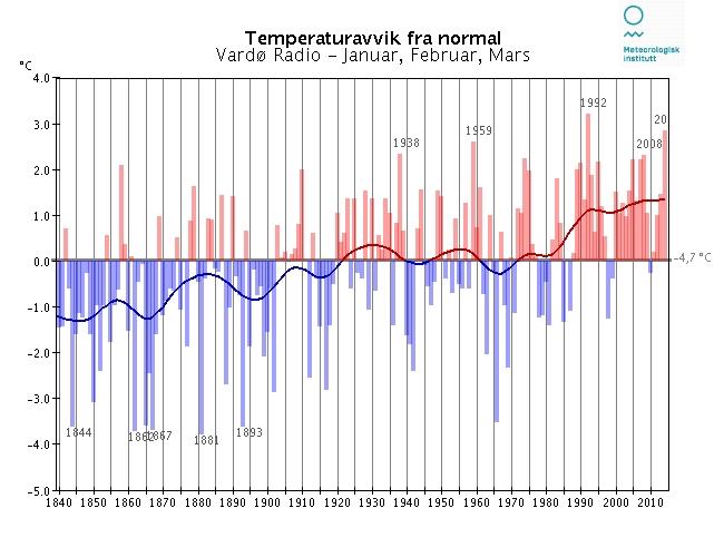 Langtidsvariasjon av temperatur på utvalgte RCS-stasjoner Januar - mars RCS-stasjoner (Reference Climate Stations) tilhører det WM-definerte verdensomspennende nettet av stasjoner med lange, homogene