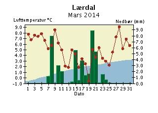 Døgntemperatur og døgnnedbør Mars 2014 Nedbøren er målt kl 07 normaltid og er falt i løpet av de foregående 24 timer. Døgntemperaturen er middeltemperaturen for kaldenderdøgnet (kl 01-24).