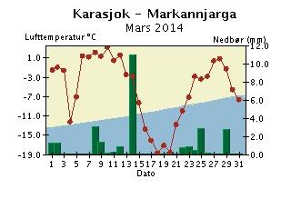 Døgntemperatur og døgnnedbør Mars 2014 Nedbøren er målt kl 07 normaltid og er falt i løpet av de foregående 24 timer. Døgntemperaturen er middeltemperaturen for kaldenderdøgnet (kl 01-24).