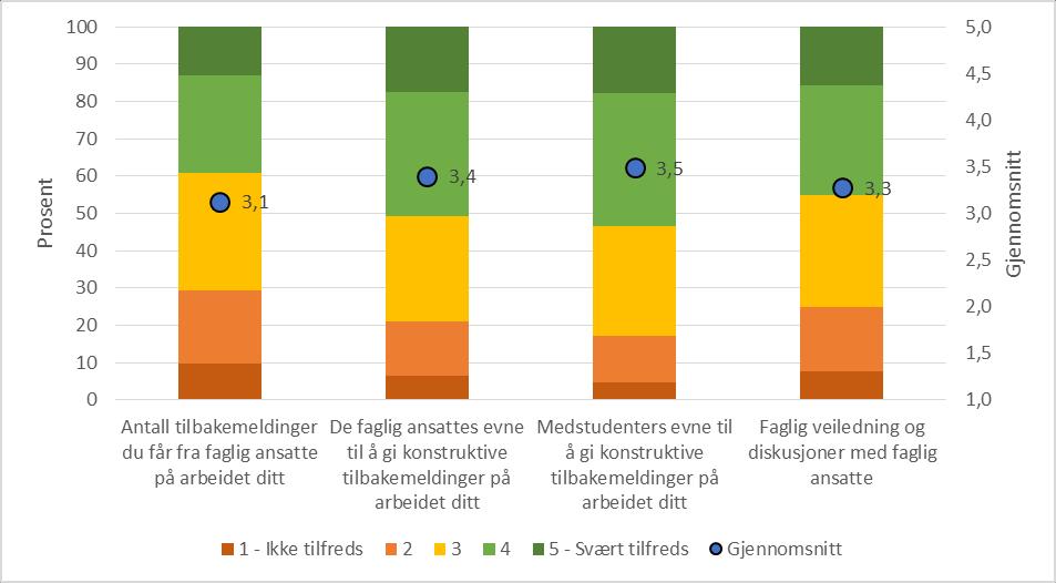 Studiebarometeret 2018: Tilbakemelding og veiledning Kort om hovedfunn Studentene er ikke veldig fornøyde med tilbakemeldingen og veiledningen de får fra de faglig ansatte.