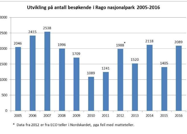 Områder for rasting og telt Storskogvatnet er et naturlig raste- og teltområde for besøkende i nasjonalparken.