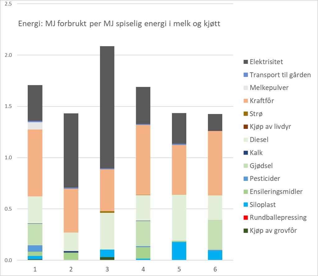 Energibruk Maskiner og bygninger er ikke med