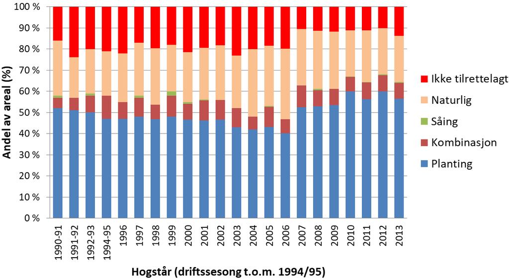 gamle hogstfelt, mot en tidsdifferanse på to år fram til da.