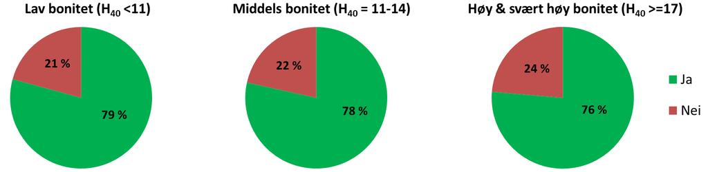 Regioner: 1=Østfold, Akershus, Oslo og Hedmark; 2 = Oppland, Buskerud og Vestfold; 3 = Telemark og Agderfylkene; 4 = Rogaland, Hordaland, Sogn og Fjordane og Møre og Romsdal; 5 = Trøndelag, 6 =