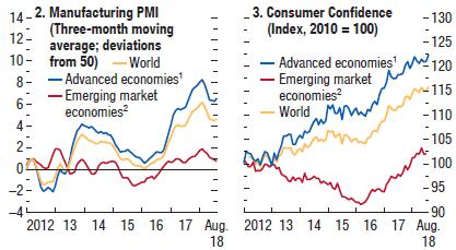 7 Global activity indicators Kilde: IMF WEO October 2018 For industrilandene og mange råvareeksporterende land synes de mer langsiktige vekstutsiktene å være utfordrende.