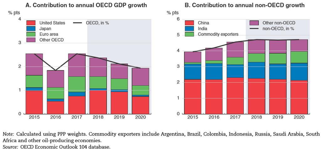 8 Kilde: OECD Economic Outlook - november 2018 Kilde: OECD Economic outlook november 2018 EUs høst-rapport (European Economic Forecast - November 2018) sier EU at