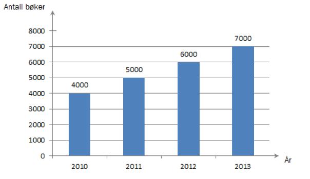 Eksamen MAT 1011 Matematikk 1P Høsten 2014 Oppgave 1 (2 poeng) Diagrammet ovenfor viser hvor mange bøker en forfatter har solgt hvert år de fire siste årene.