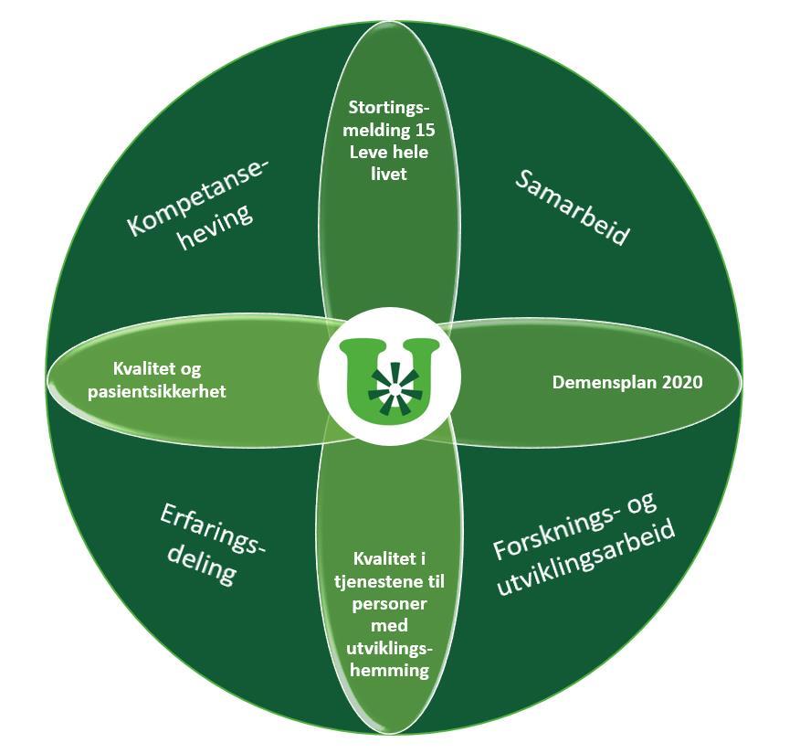 2.0 Nasjonale satsingsområder for Utviklingssentrene - 2019 Denne modellen gir en oversikt over de fire hovedsatsingsområdene som Helsedirektoratet ber Utviklingssentrene prioritere i 2019.