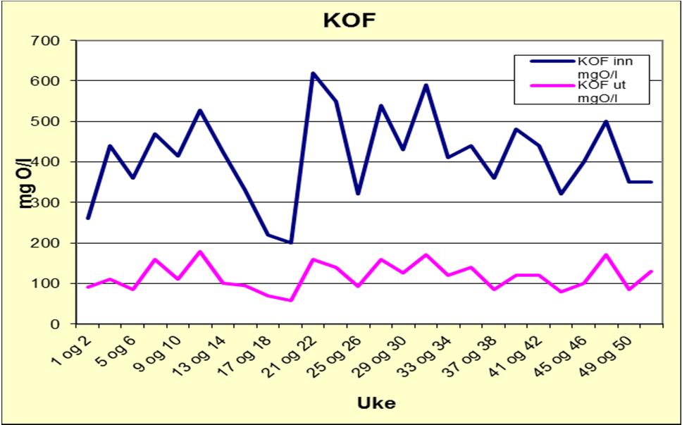 Figur 3 KOF - Mengder inn og ut av anlegget. Tabell 4 Renseeffekt for BOF.