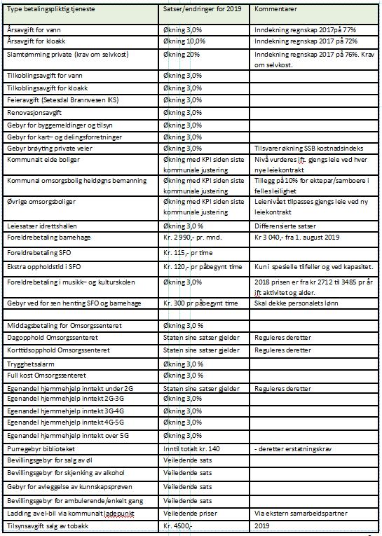 3. Kommunestyret vedtar og benytte konsumprisindeksen (KPI) for november 2018 til og justere husleieprisen for 2019. 4.