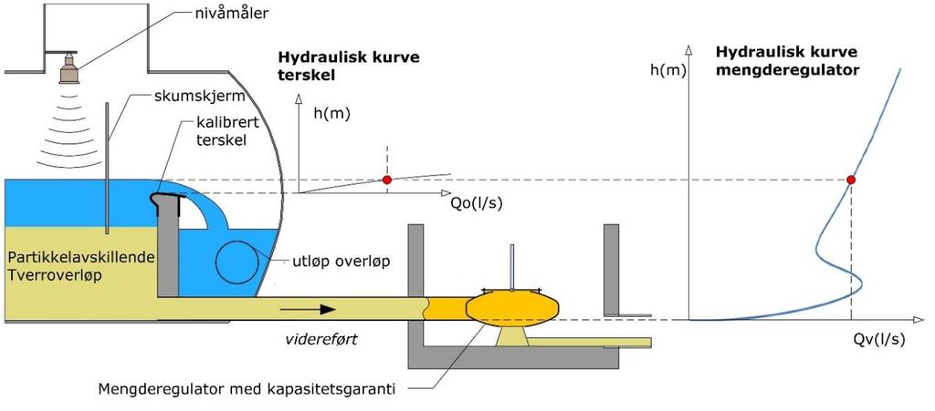 Rammebetingelser Følgende er styrende for valg av overløpsdimensjon: 1) Oppstrøms vannivå ved maksimal vannføring 2) Best mulig partikkelavskilling ved dimensjonerende vannføring.