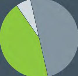 Digitalt først, mobil mest Tablet 6% Mobil står nå for 51% av alle kjøp på