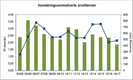 FAKTAARK 2018 VANNOMRÅDEUTVALGET MORSA Elver og bekker Konsentrasjoner av næringsstoff Augerødbekken og Mosseelva nådde miljømålet for totalsfosfor i 2017.