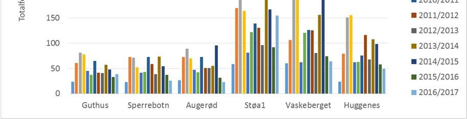 De største fosfortapene per arealenhet ble begge årene registrert fra Støa og Vaskeberget, noe som kan forklares med at disse to nedbørfeltene har stor andel jordbruk.