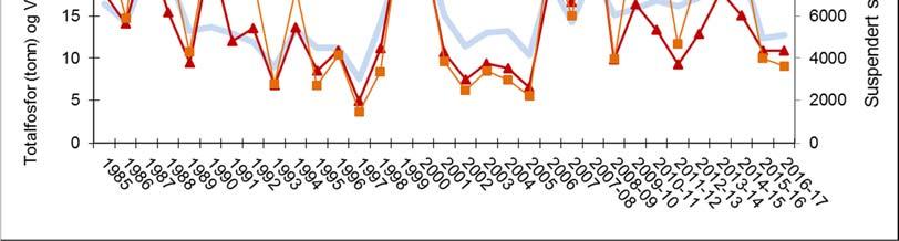 Siden 2008 har det vært en tendens til mindre fosfor per partikkel enn i perioden fra ca. 1993-2008.