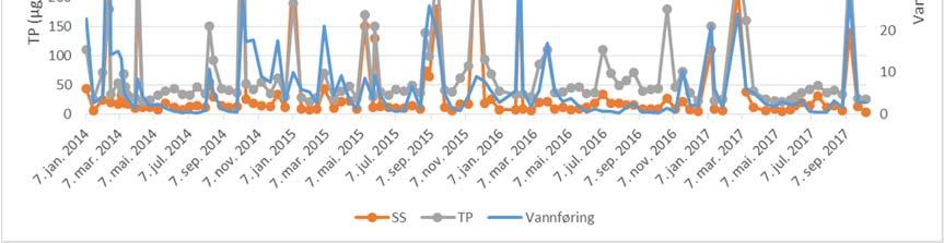 Til tross for denne positive utviklingen, er det et spørsmål om det kan være grunn til å bekymre seg for økt gjennomsnittlig TP-konsentrasjon de to siste årene. Kurven i figur 4.