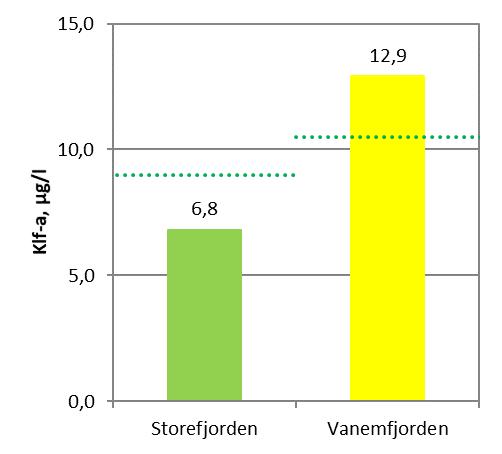 5.2 Resultater biologi 5.2.1 Klorofyll a og planteplankton Konsentrasjonen av klorofyll-a følger i stor grad konsentrasjonen av algevolum selv om det er en viss spredning.