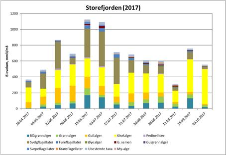 Resultatene for utvikling i planteplanktonsamfunnet i 2017 vises i figur 5.5. I tillegg finnes figurer for perioden 2005-2017 i Vedlegg 5.