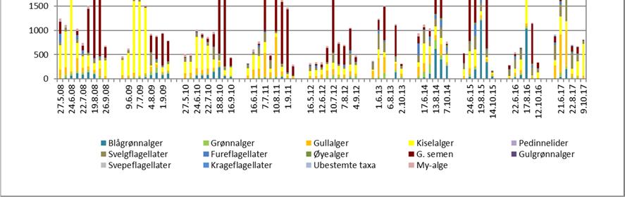 Figurer: Siktedyp, suspendert stoff/gløderest