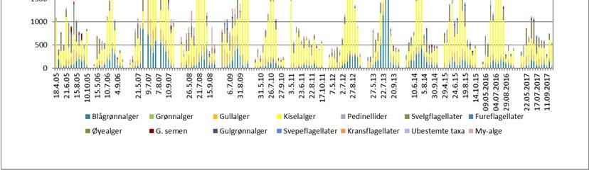 Figurer: Suspendert stoff/gløderest, farge, totalt organisk