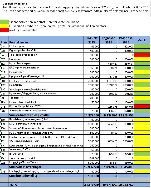 Oversyn over investeringar pr 2.