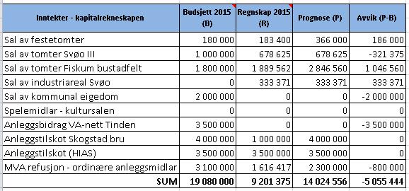 Inntekter Kommentarer til avvika Sal av festetomter gjeld Golf Alpin Sal av bustad var under vurdering sal av Skadvin førebles