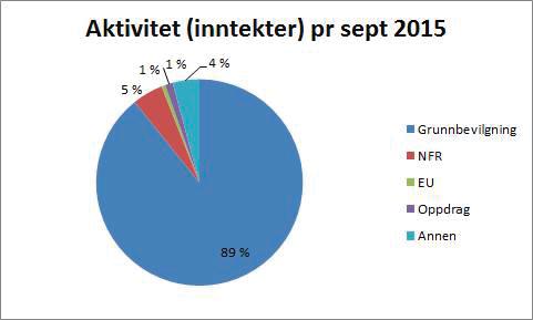 UNIVERSITETET I BERGEN Styre: Styresak: Møtedato: Fakultetsstyret ved Det psykologiske fakultet 82/15 28.1.215 Dato: 19.1.215 Arkivsaksnr: 215/2163 Regnskapsrapport pr 3.