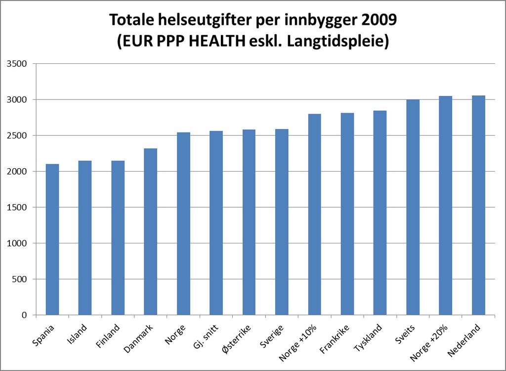 Med 10% økning: Norge på 5. plass.