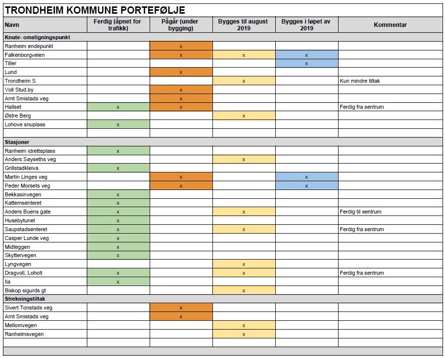 Visuell presentasjon av status på