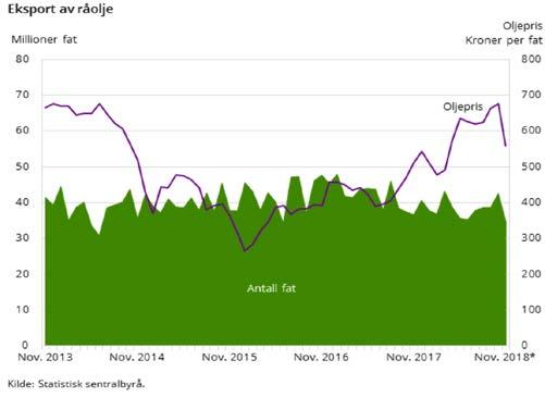 2 Pris- og volumindekser for 3. kvartal viser at prisene for fastlandseksporten i gjennomsnitt var 9,2 prosent høyere enn i 3. kvartal i fjor, mens volumet i samme periode var 2,7 prosent lavere.