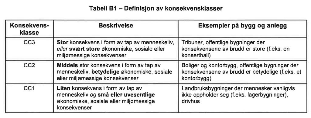 PÅLITELIGHET NS-EN 1990 + NA laster material geometri NS/Eurokoder Bæreevne