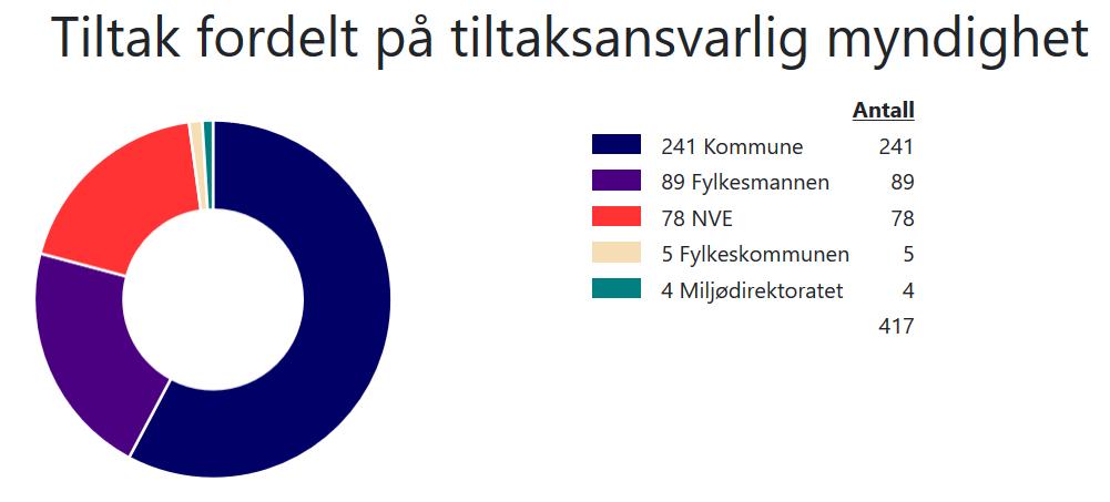 Brukermål for tilløpselvene Tilløpselvene skal tilfredsstille bakteriologiske krav til badevann, barnelek og fritidsfiske.