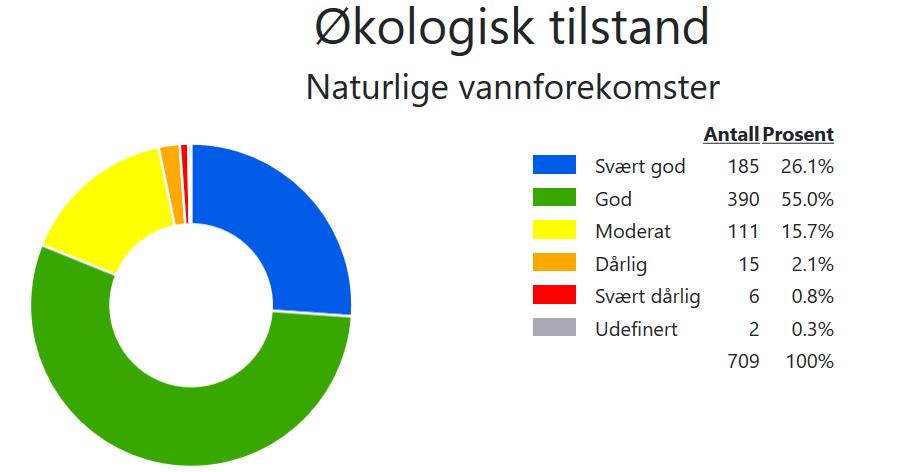 3. Miljøtilstanden i vannområdet hvordan står det til med vannet vårt? 3.1 Økologisk tilstand i overflatevann i vannområdet 81 % av vannforekomstene i vannområdet har god eller svært god tilstand.