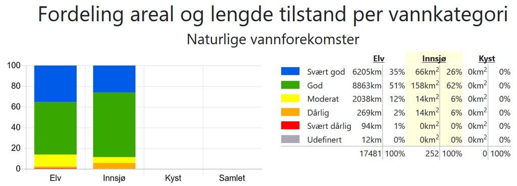 Figur 5. Fordeling areal og lengde vannkategori i vannområde Mjøsa. Kilde: Vann-Nett 13. desember 2018. 3.