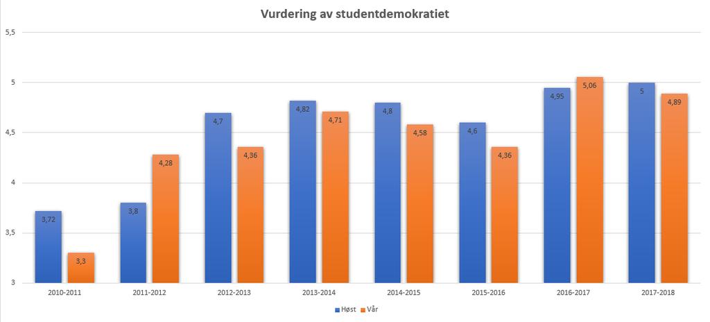 Mobbing: Når det gjelder spørsmål relatert til mobbing, har 3 respondenter høst og 2 respondenter vår, svart at de «en sjelden gang» (2) og «ukentlig» (1) har opplevd mobbing på Vea.