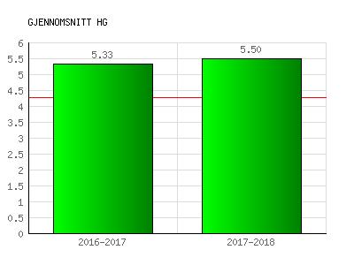 Gjennomsnitt Gartnerutdanning Gjennomsnitt Historiske grøntanlegg Gjennomsnitt Gartner Avdelingsleders oppsummering: Det gis svært gode tilbakemeldinger i sluttvurderingen for HG16.