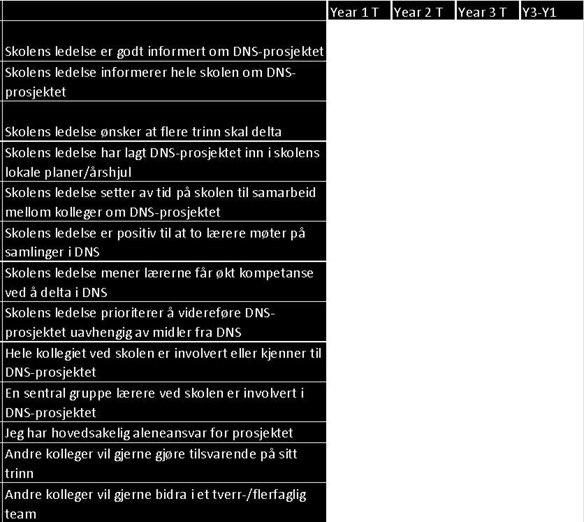 1. Støtte ved skolen I hvor stor grad mener du at