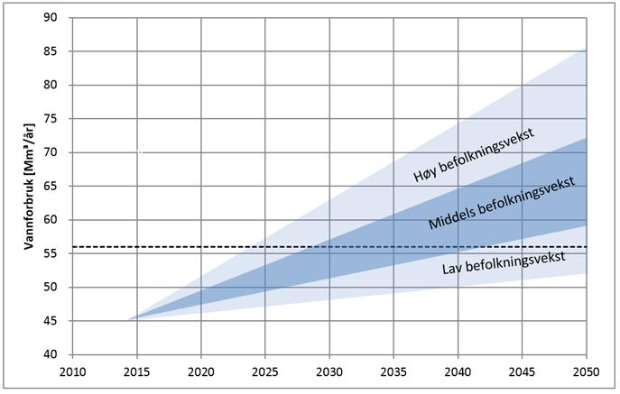 IVAR HAR BEHOV FOR MER VANN (UTREDNINGER FRA 2012) I 2050 vil befolkningsantallet i IVAR-kommunene, i henhold til SSB prognosen, totalt være ca. 490.000 personer.