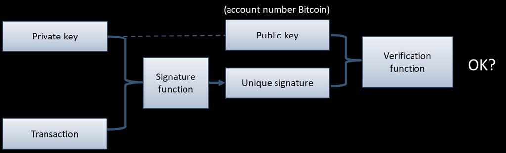 Hvordan verifiseres transaksjoner i Bitcoin?