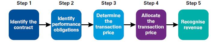 I. IFRS 15 Revenue from Contracts with Customers - Erstattet IAS 11 og IAS 18 - Baserer seg på en