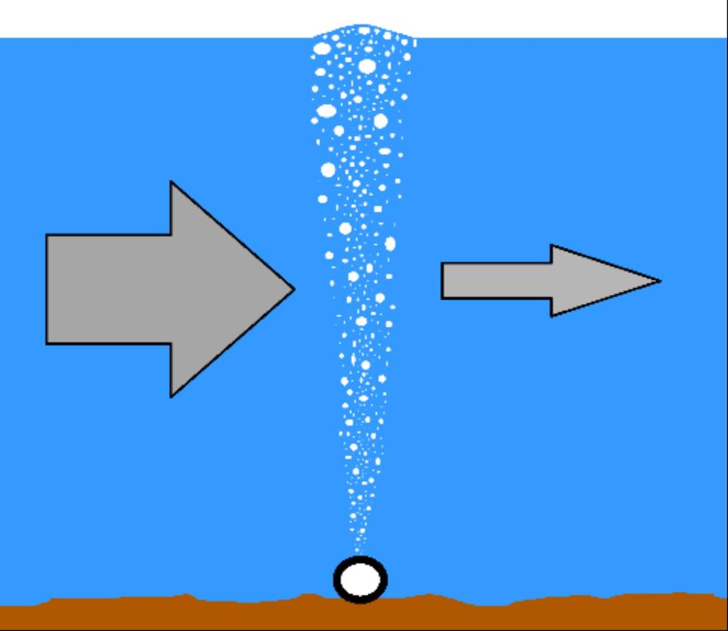 Bruk av eksplosiver i sjø Figur 4.3.1. Boblegardin, eller luftgardin om man vil, består av et perforert rør som det pumpes trykkluft inn i.