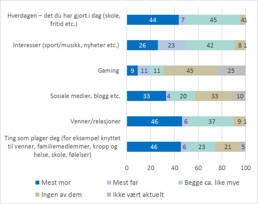 Samtale med mor og far Ungdommene i utvalget ble også bedt om å ta stilling til hvem av foreldrene man samtaler med om ulike temaer. Figur 7: Hvem av dine foreldre snakker du med om: Prosent. N=1004.