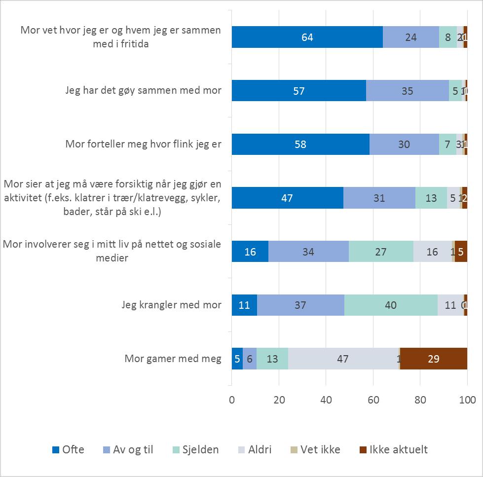 mor/far, oppgir i betydelig mindre grad enn øvrige at far/mor stiller opp og aksepterer dem som de er. Figur 9: Ta stilling til påstandene nedenfor om din mor. Prosent. N=1004.